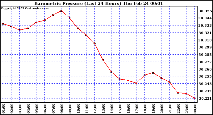  Barometric Pressure (Last 24 Hours)  	