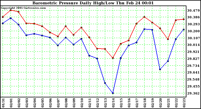  Barometric Pressure Daily High/Low	