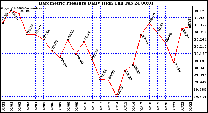  Barometric Pressure Daily High	