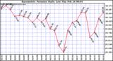  Barometric Pressure Daily Low		