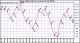  Wind Chill Daily Low 