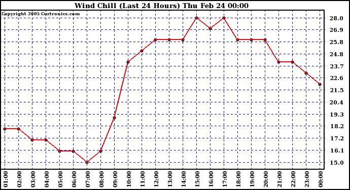  Wind Chill (Last 24 Hours)	