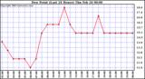  Dew Point (Last 24 Hours)	