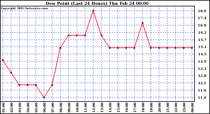  Dew Point (Last 24 Hours)	