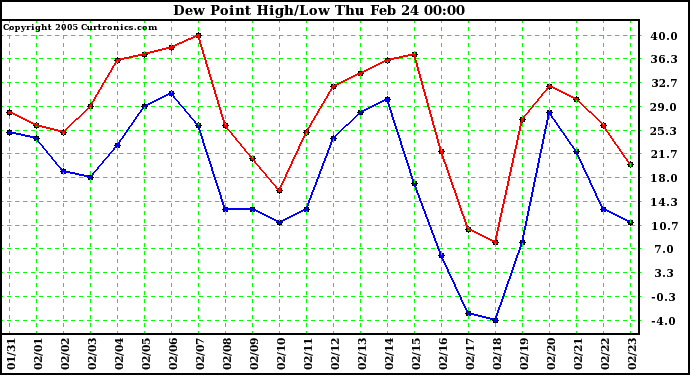  Dew Point High/Low	