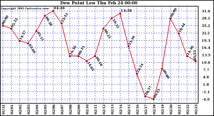  Dew Point Low			