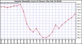  Outside Humidity (Last 24 Hours) 