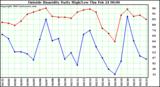  Outside Humidity Daily High/Low 