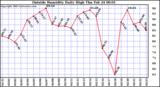  Outside Humidity Daily High	