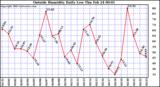  Outside Humidity Daily Low 