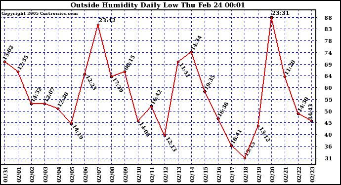  Outside Humidity Daily Low 