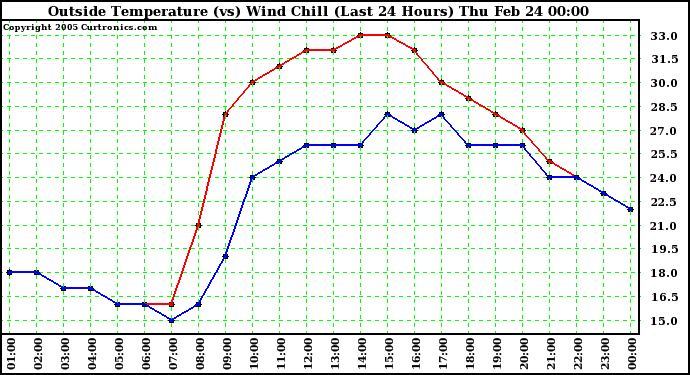  Outside Temperature (vs) Wind Chill (Last 24 Hours) 