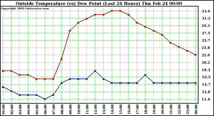  Outside Temperature (vs) Dew Point (Last 24 Hours) 