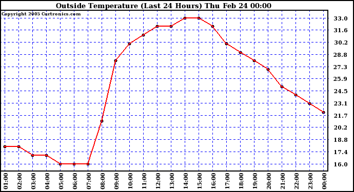  Outside Temperature (Last 24 Hours) 