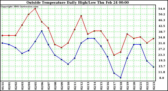  Outside Temperature Daily High/Low	