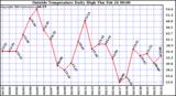  Outside Temperature Daily High 