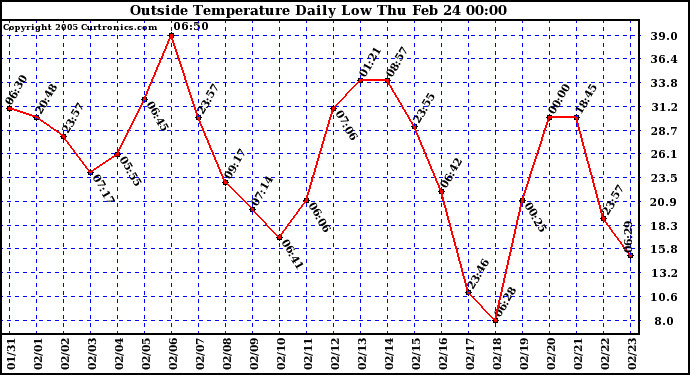  Outside Temperature Daily Low 