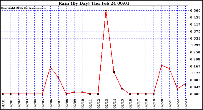  Rain (By Day)				