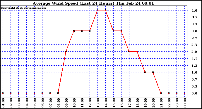  Average Wind Speed (Last 24 Hours)	