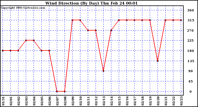  Wind Direction (By Day)		