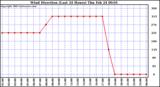  Wind Direction (Last 24 Hours)	