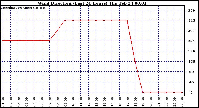  Wind Direction (Last 24 Hours)	