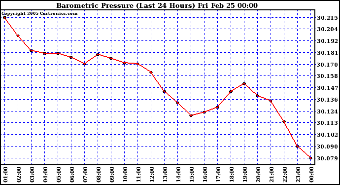  Barometric Pressure (Last 24 Hours)  	