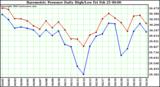  Barometric Pressure Daily High/Low	