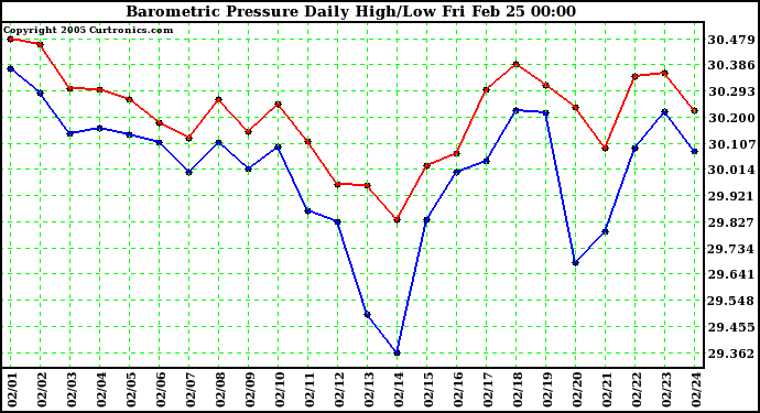  Barometric Pressure Daily High/Low	