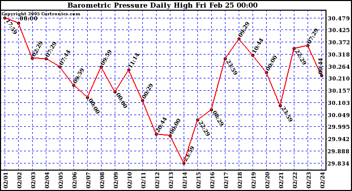  Barometric Pressure Daily High	