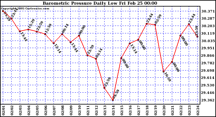  Barometric Pressure Daily Low		