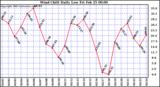  Wind Chill Daily Low 