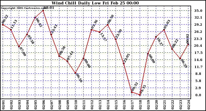  Wind Chill Daily Low 