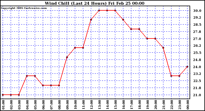  Wind Chill (Last 24 Hours)	