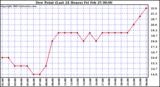  Dew Point (Last 24 Hours)	