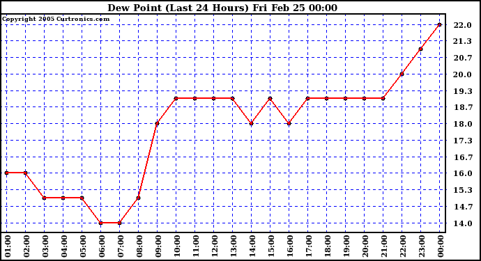  Dew Point (Last 24 Hours)	