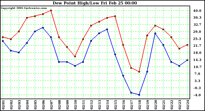  Dew Point High/Low	