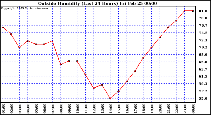  Outside Humidity (Last 24 Hours) 