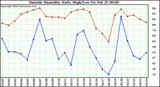  Outside Humidity Daily High/Low 