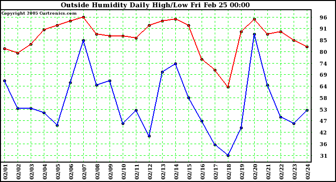  Outside Humidity Daily High/Low 