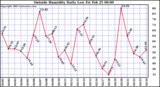  Outside Humidity Daily Low 