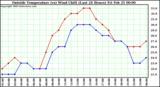  Outside Temperature (vs) Wind Chill (Last 24 Hours) 