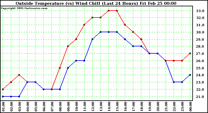  Outside Temperature (vs) Wind Chill (Last 24 Hours) 