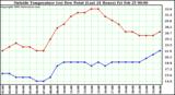  Outside Temperature (vs) Dew Point (Last 24 Hours) 