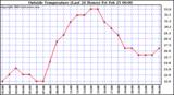  Outside Temperature (Last 24 Hours) 