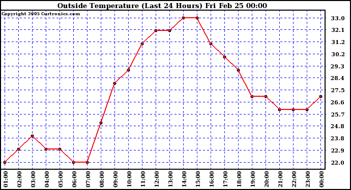  Outside Temperature (Last 24 Hours) 