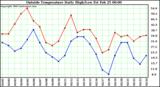  Outside Temperature Daily High/Low	