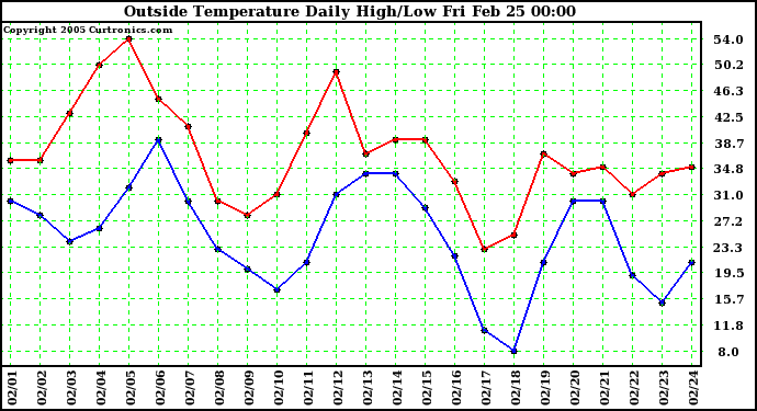  Outside Temperature Daily High/Low	