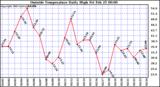  Outside Temperature Daily High 