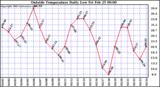  Outside Temperature Daily Low 